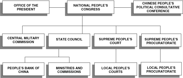 (ORGANIZATIONAL CHART)