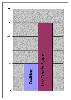 (CDIT'S LEAD TRANSFER SYSTEM (LTS) BAR CHART)