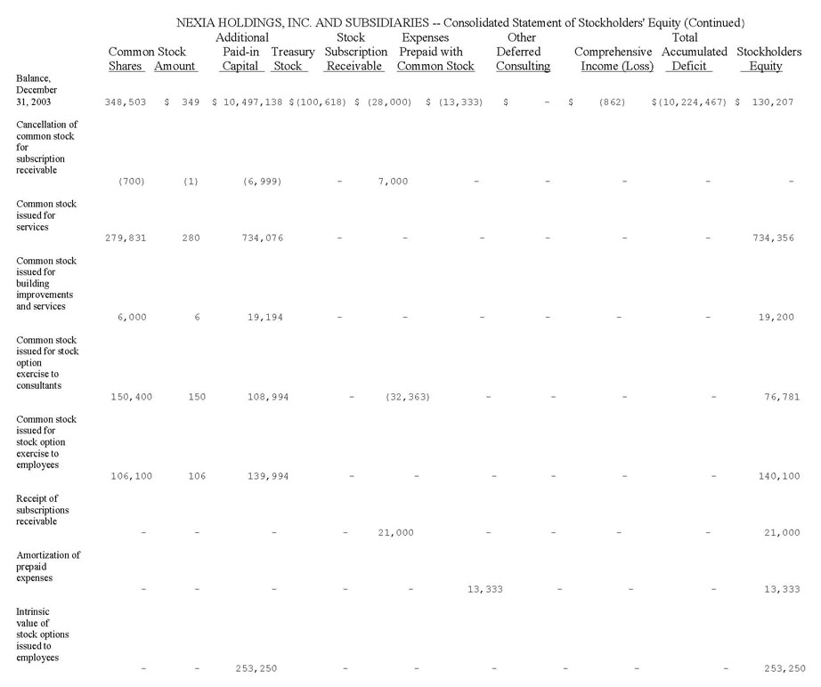 Stockholders Equity