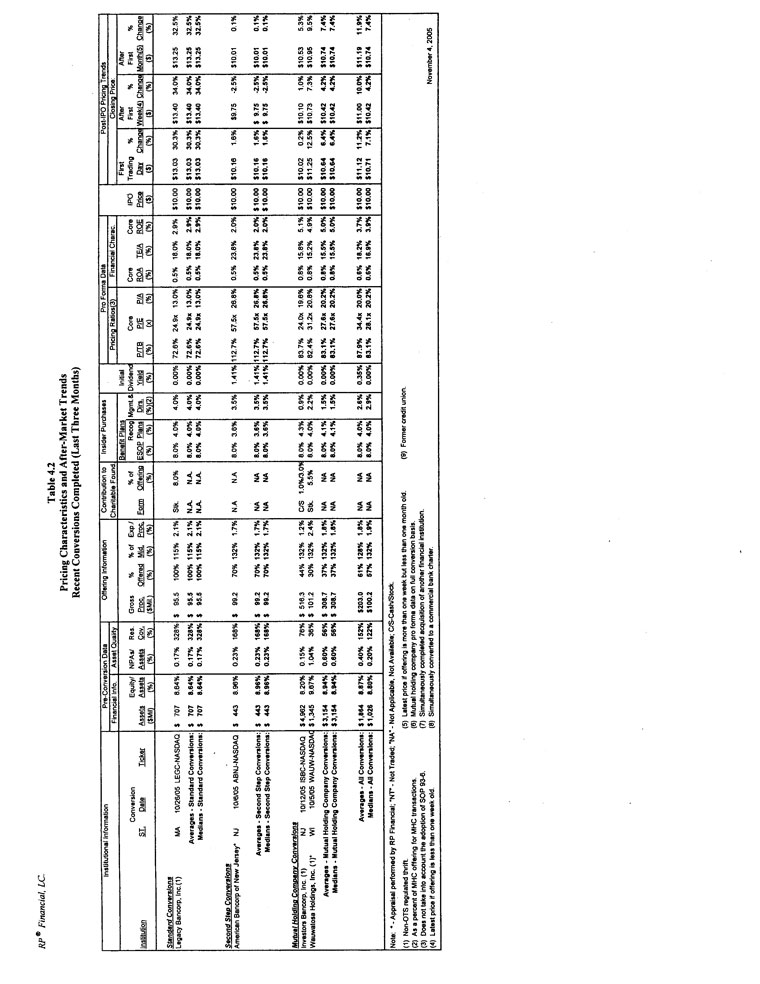 Exhibit 99.2-Table 4.2