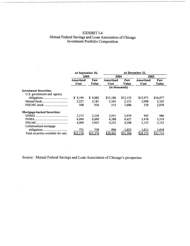 Exhibit 99.2-Investment Portfolio Composition