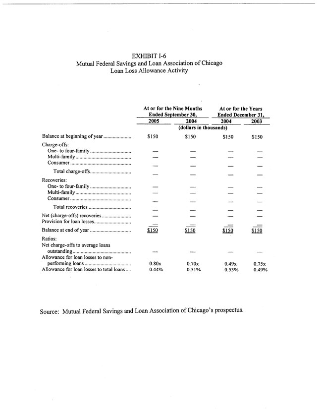 Exhibit 99.2-Loan Loss Allowance Activity