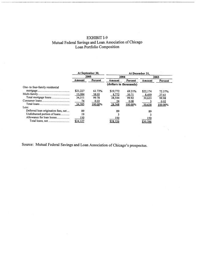 Exhibit 99.2-Loan Portfolio Composition