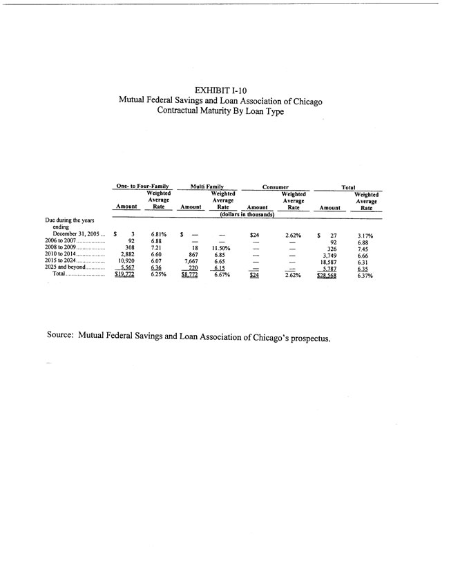 Exhibit 99.2-Contractual Maturity By Loan Type