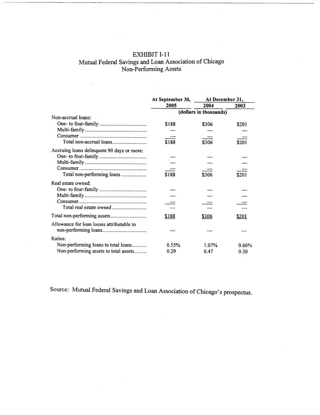 Exhibit 99.2-Non-Performing Assets