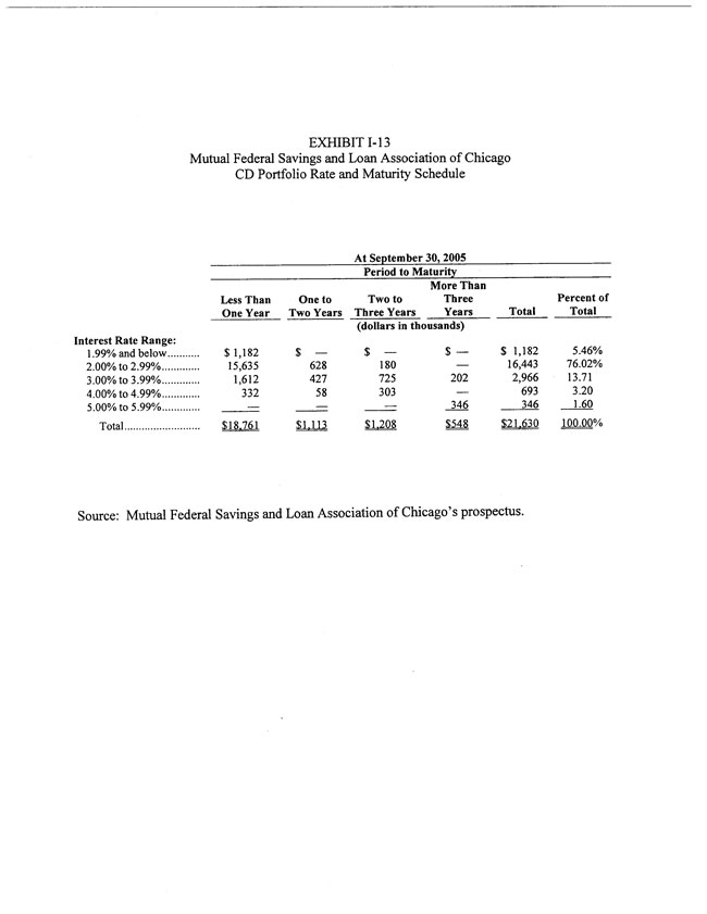 Exhibit 99.2-CD Interest Rates and Maturity Schedule