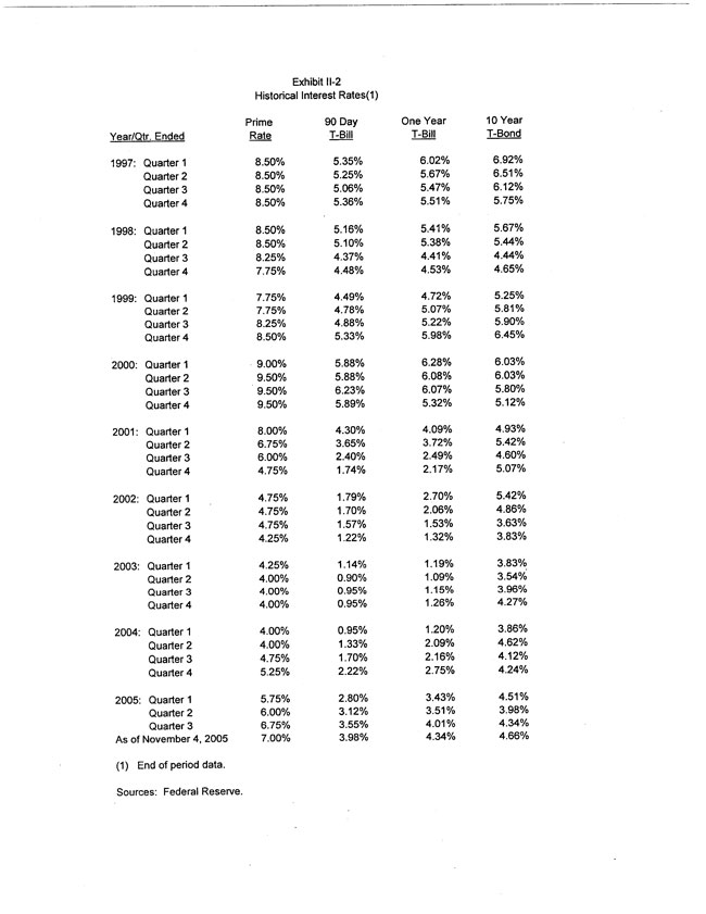 Exhibit 99.2-Historical Interest Rates