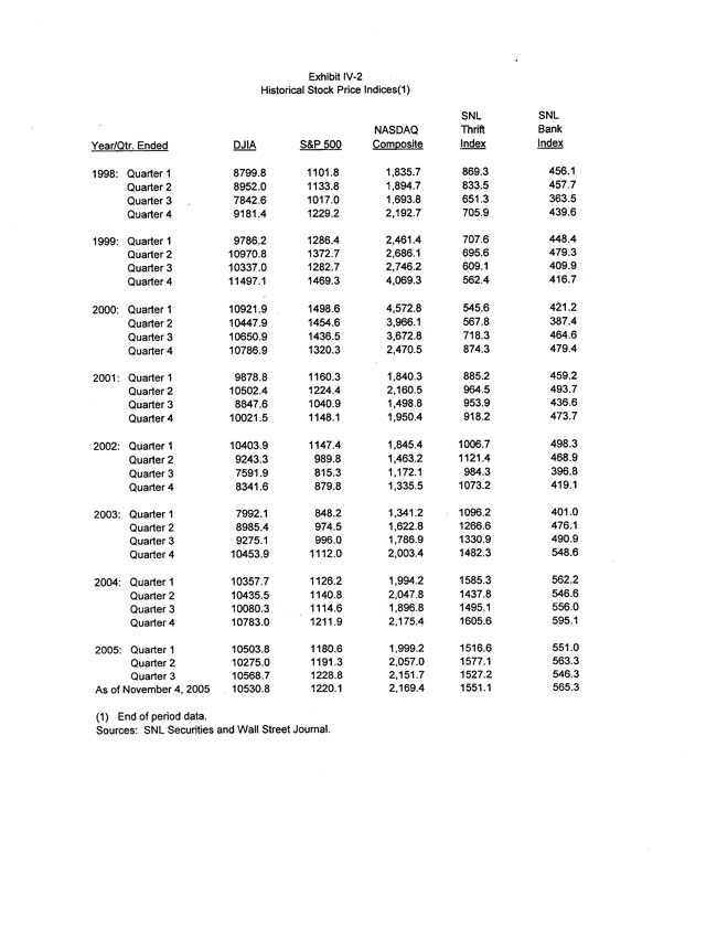 Exhibit 99.2-Historical StockPrice Indices