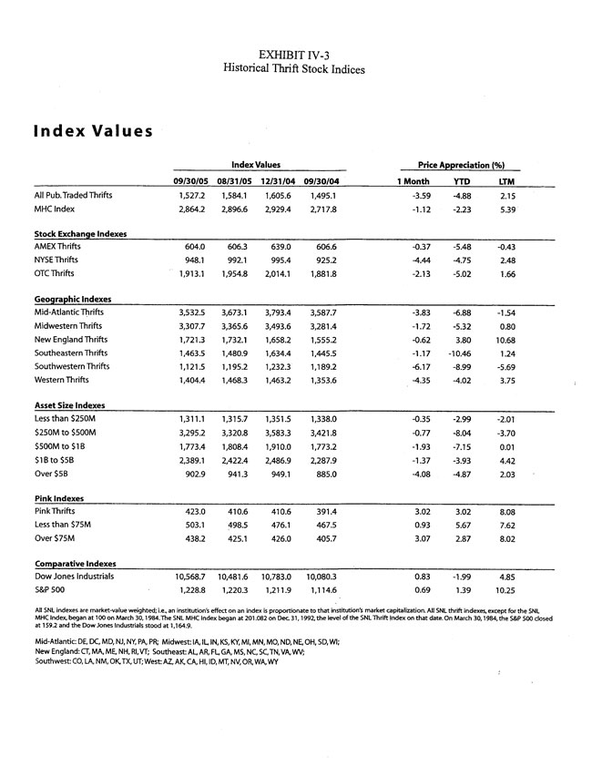 Exhibit 99.2-Historical Thrift Stock Indices