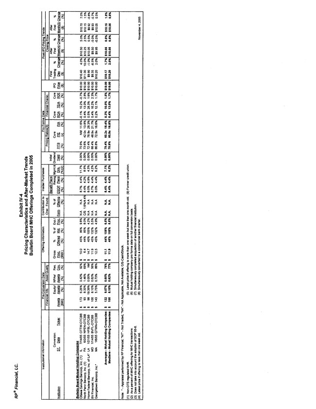 Exhibit 99.2-Recent Bulletin Board Conversion Data