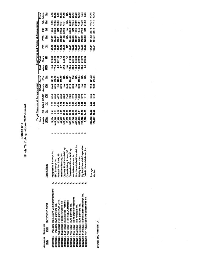 Exhibit 99.2-Market Area Acquisition Activity