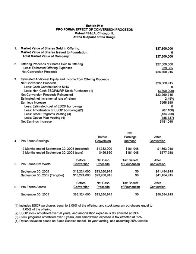 Exhibit 99.2-Pro Forma Effect of Conversion Proceeds Page 2