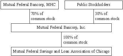 Mutual Federal Org Chart 2