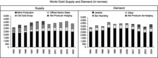 (WORLD GOLD SUPPLY AND DEMAND CHART)