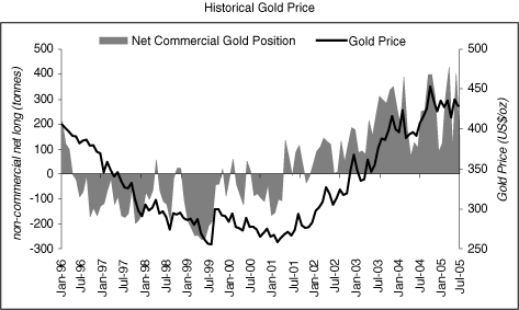 (HISTORICAL GOLD PRICE CHART)