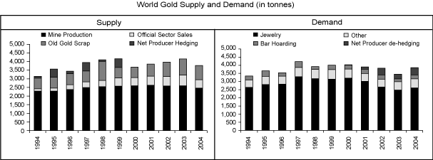 (WORLD GOLD SUPPLY AND DEMAND CHART)