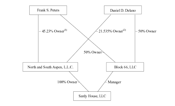 (FLOW CHART)