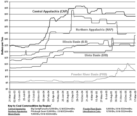 PRICES CHART