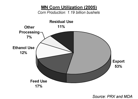 PIE CHART