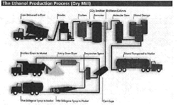 (THE ETHANOL PRODUCTION PROCESS)