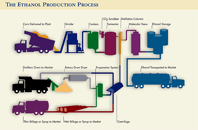 (THE ETHANOL PRODUCTION PROCESS)