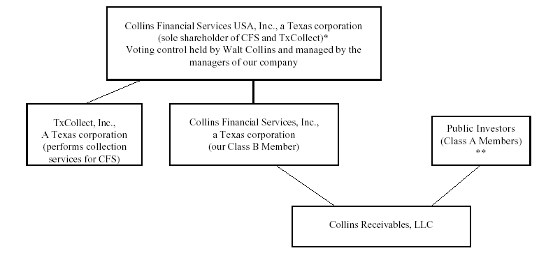 (CHART OF COLLINS FINANCIAL SERVICES USA)