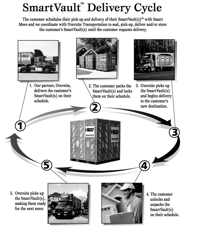 (SmartVault Delivery Cycle Graphic)