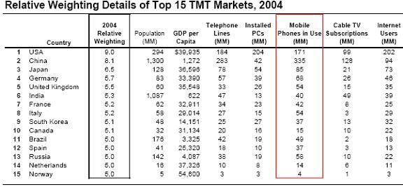 relativeweights2004 chart