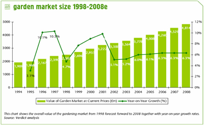 Garden Market Chart