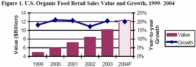 Organic Foods Market Chart