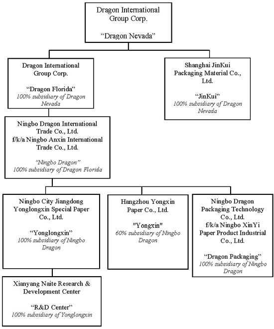 (ORGANIZATION CHART)