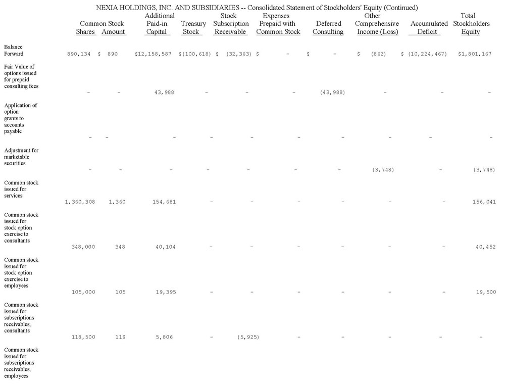 Stockholders Equity