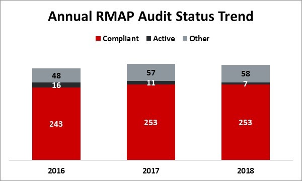 annualrmapauditstatustrend.jpg